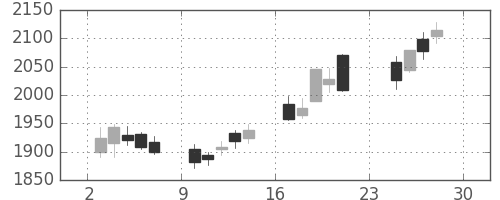 豊田通商の日足チャート(2012年12月)