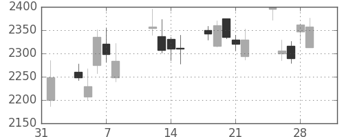 豊田通商の日足チャート(2013年2月)
