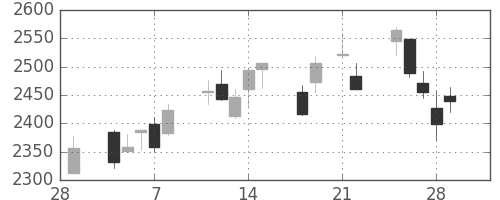 豊田通商の日足チャート(2013年3月)