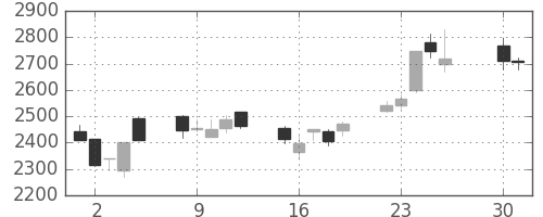豊田通商の日足チャート(2013年4月)