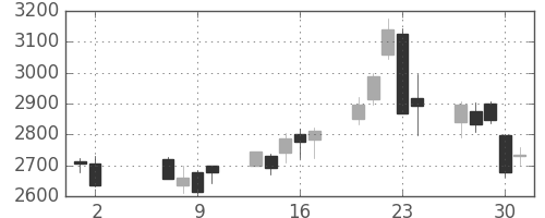 豊田通商の日足チャート(2013年5月)