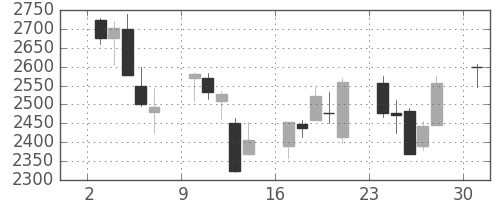 豊田通商の日足チャート(2013年6月)