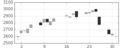 豊田通商の日足チャート(2013年7月)