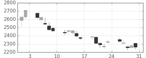 豊田通商の日足チャート(2013年8月)