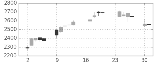 豊田通商の日足チャート(2013年9月)