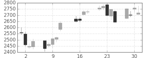 豊田通商の日足チャート(2013年10月)