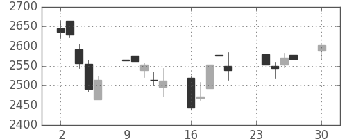 豊田通商の日足チャート(2013年12月)