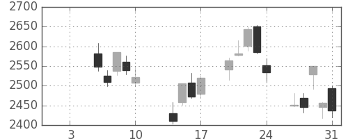豊田通商の日足チャート(2014年1月)