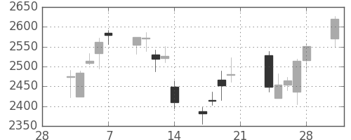豊田通商の日足チャート(2014年3月)