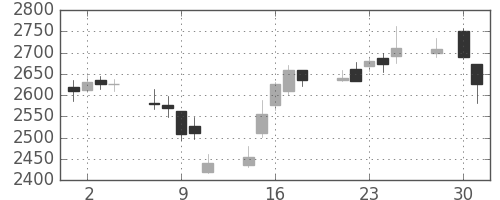 豊田通商の日足チャート(2014年4月)