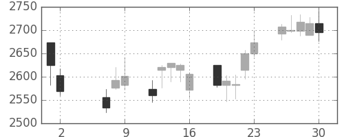 豊田通商の日足チャート(2014年5月)
