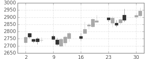 豊田通商の日足チャート(2014年6月)