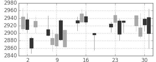 豊田通商の日足チャート(2014年7月)