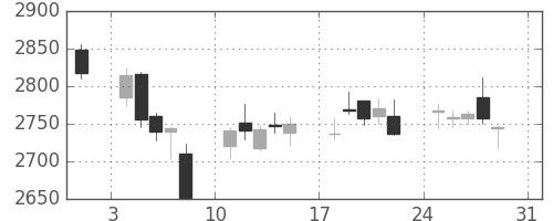 豊田通商の日足チャート(2014年8月)