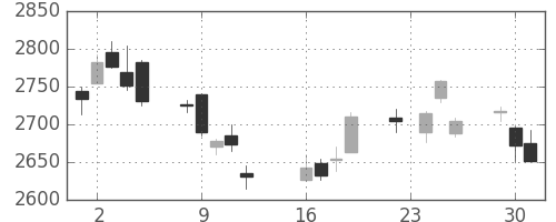 豊田通商の日足チャート(2014年9月)