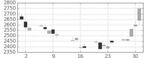 豊田通商の日足チャート(2014年10月)