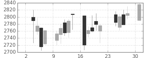 豊田通商の日足チャート(2014年11月)