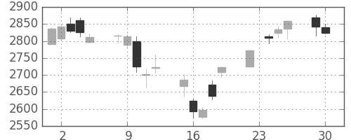 豊田通商の日足チャート(2014年12月)