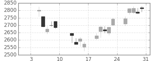 豊田通商の日足チャート(2015年1月)