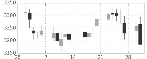 豊田通商の日足チャート(2015年3月)