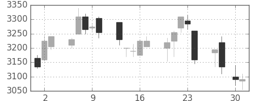 豊田通商の日足チャート(2015年4月)