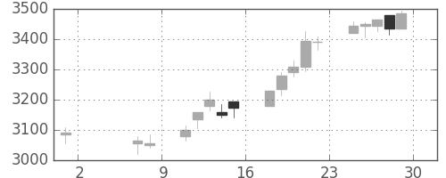 豊田通商の日足チャート(2015年5月)