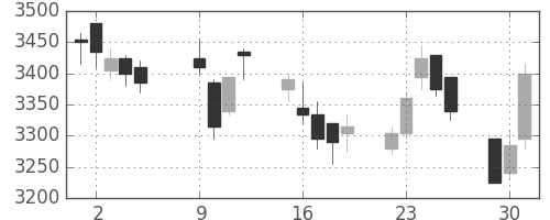 豊田通商の日足チャート(2015年6月)