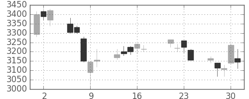 豊田通商の日足チャート(2015年7月)