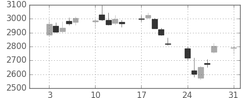 豊田通商の日足チャート(2015年8月)