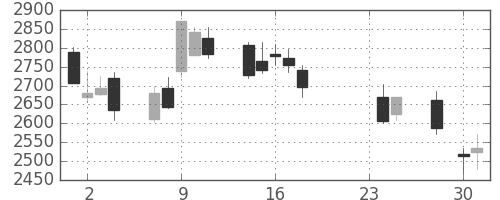 豊田通商の日足チャート(2015年9月)