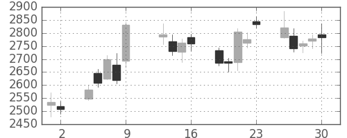 豊田通商の日足チャート(2015年10月)