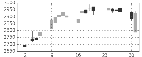 豊田通商の日足チャート(2015年11月)
