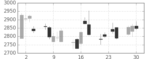 豊田通商の日足チャート(2015年12月)