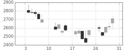 豊田通商の日足チャート(2016年1月)