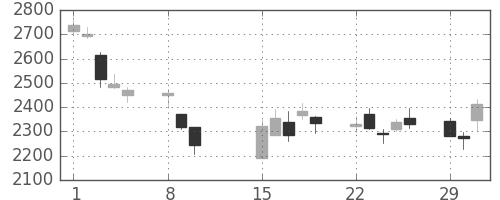 豊田通商の日足チャート(2016年2月)