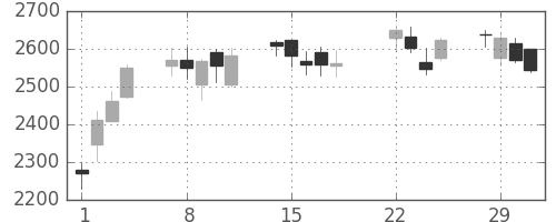 豊田通商の日足チャート(2016年3月)