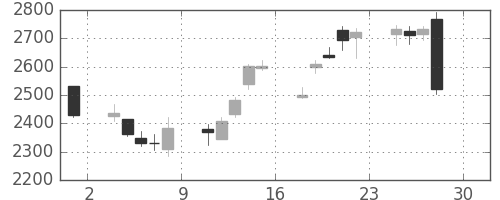 豊田通商の日足チャート(2016年4月)