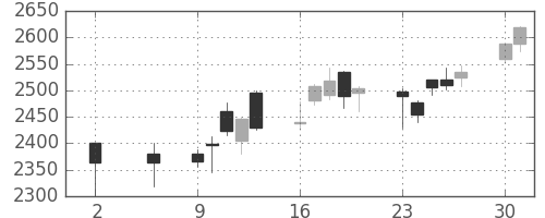 豊田通商の日足チャート(2016年5月)