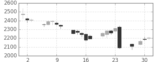 豊田通商の日足チャート(2016年6月)
