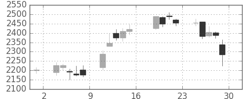 豊田通商の日足チャート(2016年7月)