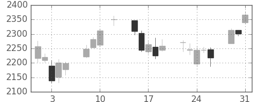 豊田通商の日足チャート(2016年8月)