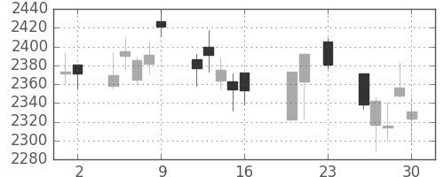 豊田通商の日足チャート(2016年9月)