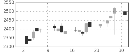 豊田通商の日足チャート(2016年10月)