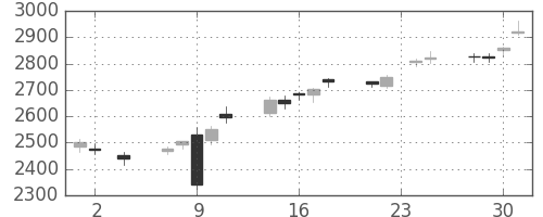 豊田通商の日足チャート(2016年11月)