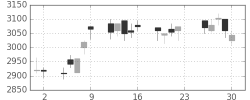 豊田通商の日足チャート(2016年12月)