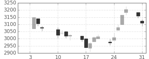 豊田通商の日足チャート(2017年1月)