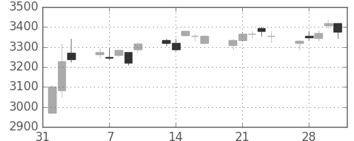 豊田通商の日足チャート(2017年2月)