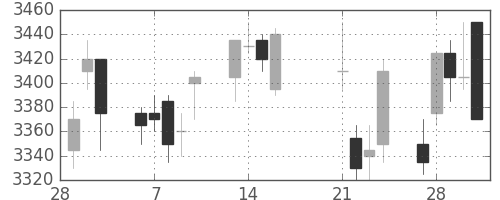 豊田通商の日足チャート(2017年3月)