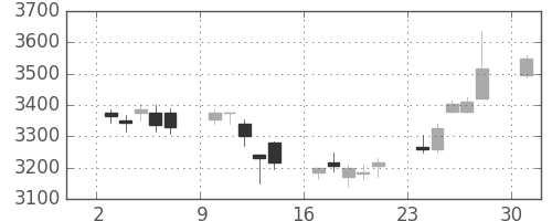 豊田通商の日足チャート(2017年4月)