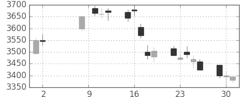 豊田通商の日足チャート(2017年5月)
